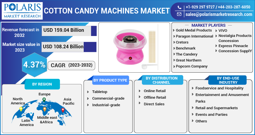 Cotton Candy Machines Market Share, Size